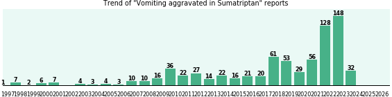 Could Sumatriptan cause Vomiting aggravated?